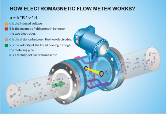 How-Electromagnetic-Flow-Meter-Works