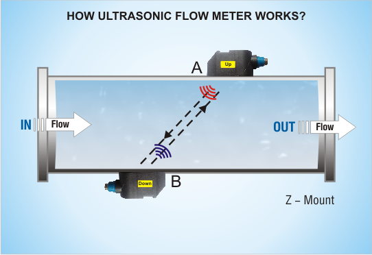 Ultrasonic-Flow-Meters-Working-Principle